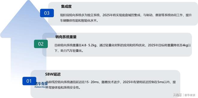 冰与火之歌：汽车转向系统的智能跃迁与供应链突围(图5)