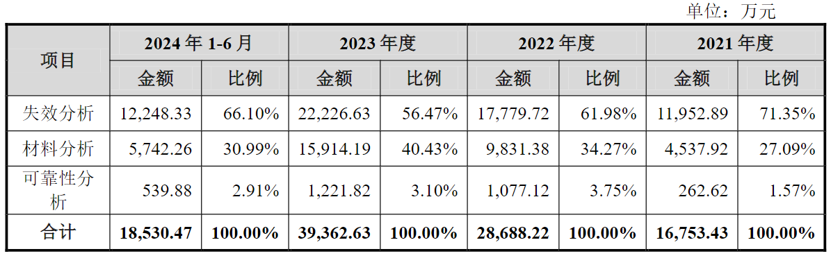 云开（Kaiyun）：汽车零配件领域“小巨人”、知名半导体检测分析实验室两只新股今日申购打新早知道(图3)