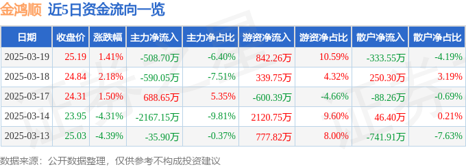 云开：金鸿顺（603922）3月19日主力资金净卖出50870万元(图1)