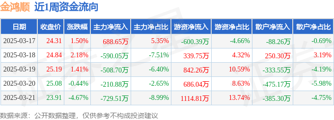 本周盘点（317-321）：金鸿顺周跌017%主力资金合计净流出135049万元(图1)