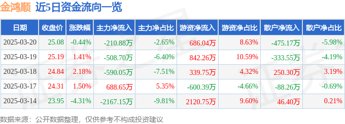 云开：股票行情快报：金鸿顺（603922）3月20日主力资金净卖出21088万元(图1)