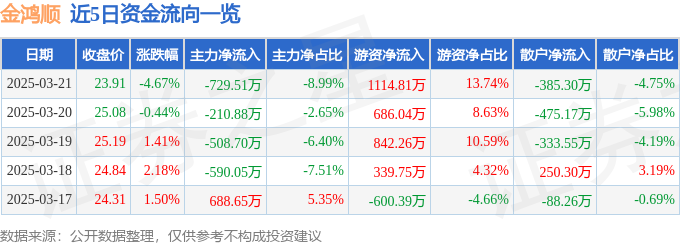 金鸿顺（603922）3月21日主力资金净卖出72951万元(图1)