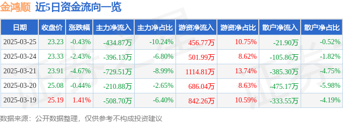 股票行情快报：金鸿顺（603922）3月25日主力资金净卖出43487万元(图1)