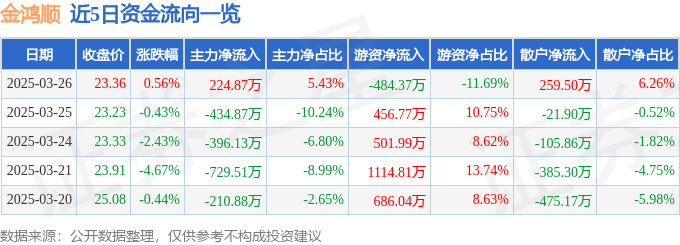 股票行情快报：金鸿顺（603922）3月26日主力资金净买入22487万元(图1)