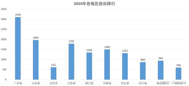 云开：2024年投诉分析总结这些问题成重灾区(图3)