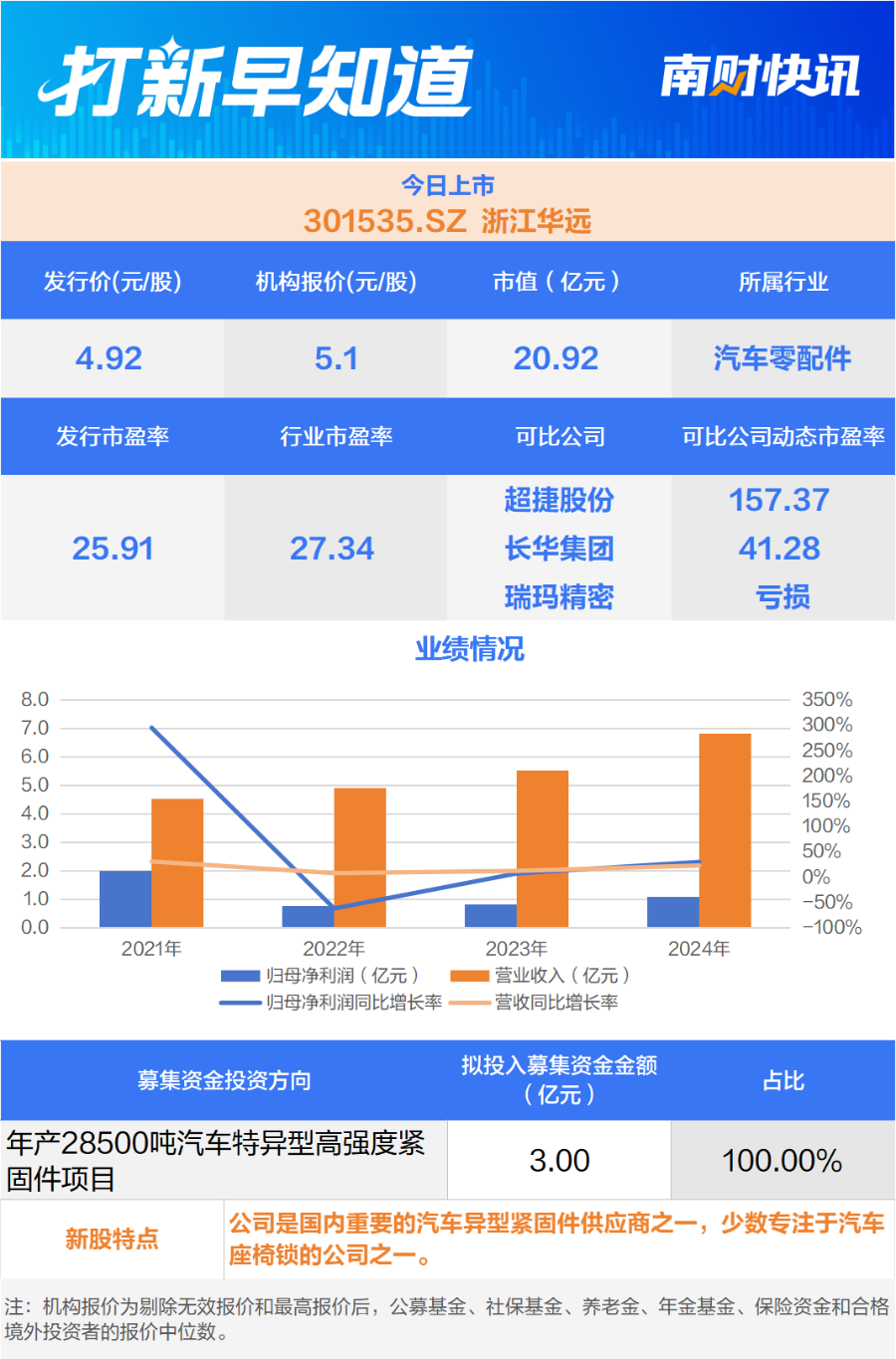 汽车零配件“小巨人”、塑料机械配套件细分龙头两只新股今日上市打新早知道(图1)