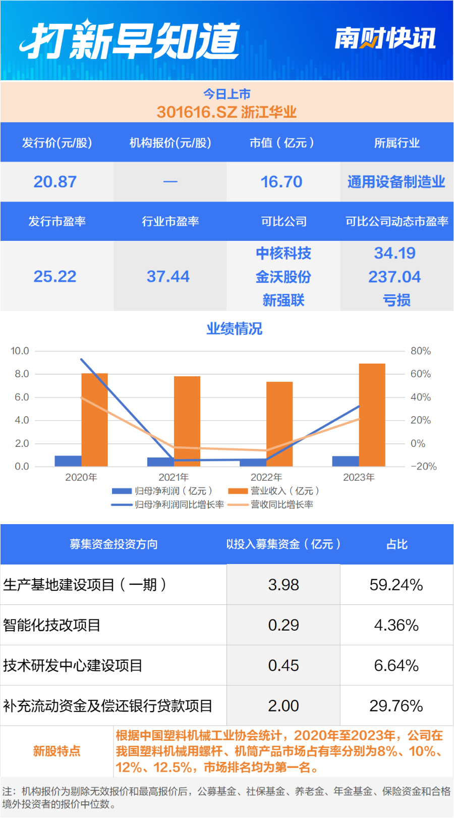 汽车零配件“小巨人”、塑料机械配套件细分龙头两只新股今日上市打新早知道(图2)