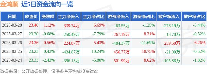 金鸿顺（603922）3月28日主力资金净买入33974万元(图1)
