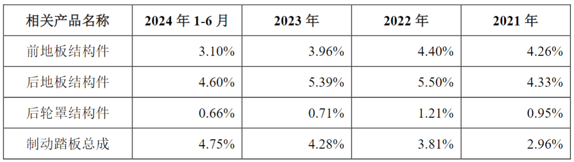 汽车零部件巨头泰鸿万立申购北交所开发科技上市打新机会来了！(图1)