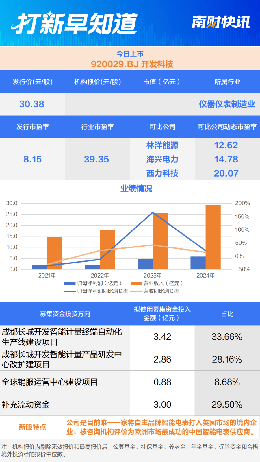汽车零部件巨头泰鸿万立申购北交所开发科技上市打新机会来了！(图2)