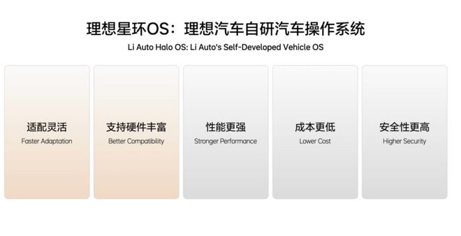 全球首家！理想汽车开源自研汽车操作系统“理想星环OS”(图3)