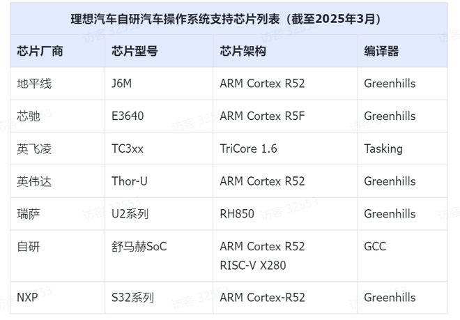 全球首家！理想汽车开源自研汽车操作系统“理想星环OS”(图6)