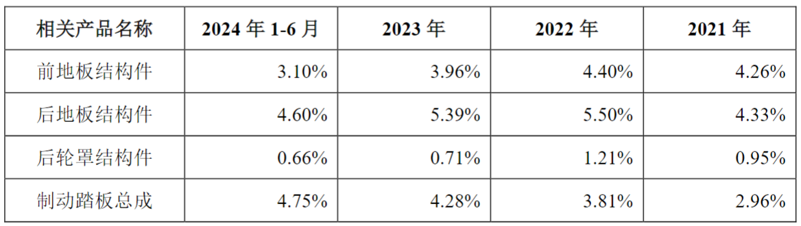 吉利集团的“小伙伴”汽车零部件知名供应商今日上市打新早知道(图2)