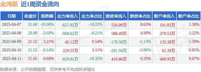 本周盘点（47-411）：金鸿顺周跌1013%主力资金合计净流出218109万元(图1)