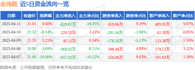云开：股票行情快报：金鸿顺（603922）4月11日主力资金净卖出82981万元(图1)