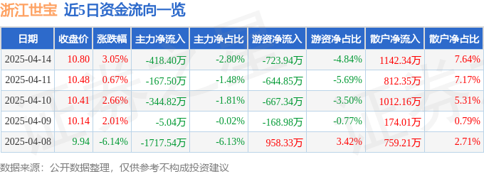 股票行情快报：浙江世宝（002703）4月14日主力资金净卖出41840万元(图1)