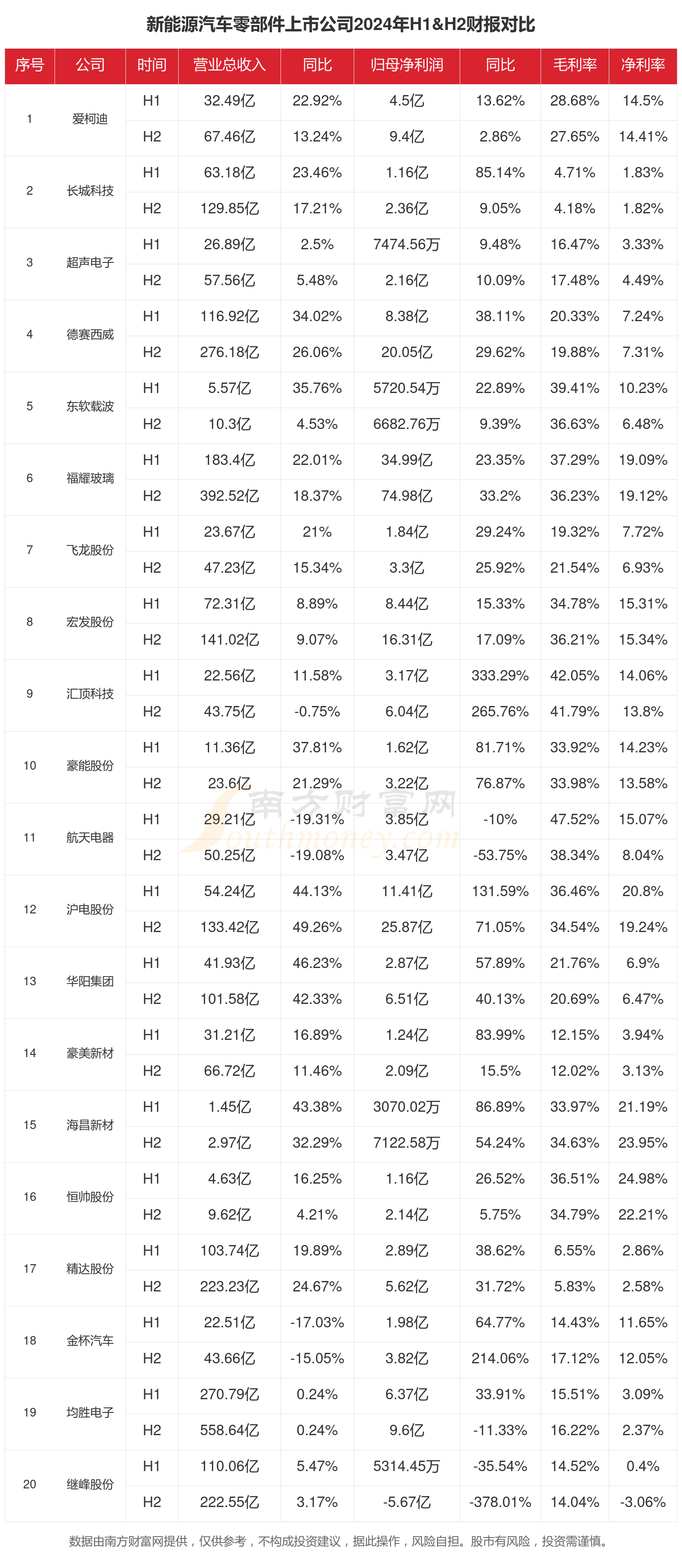 云开（Kaiyun）：新能源汽车零部件行业现状：2024年全年相关上市公司财报对比(图1)