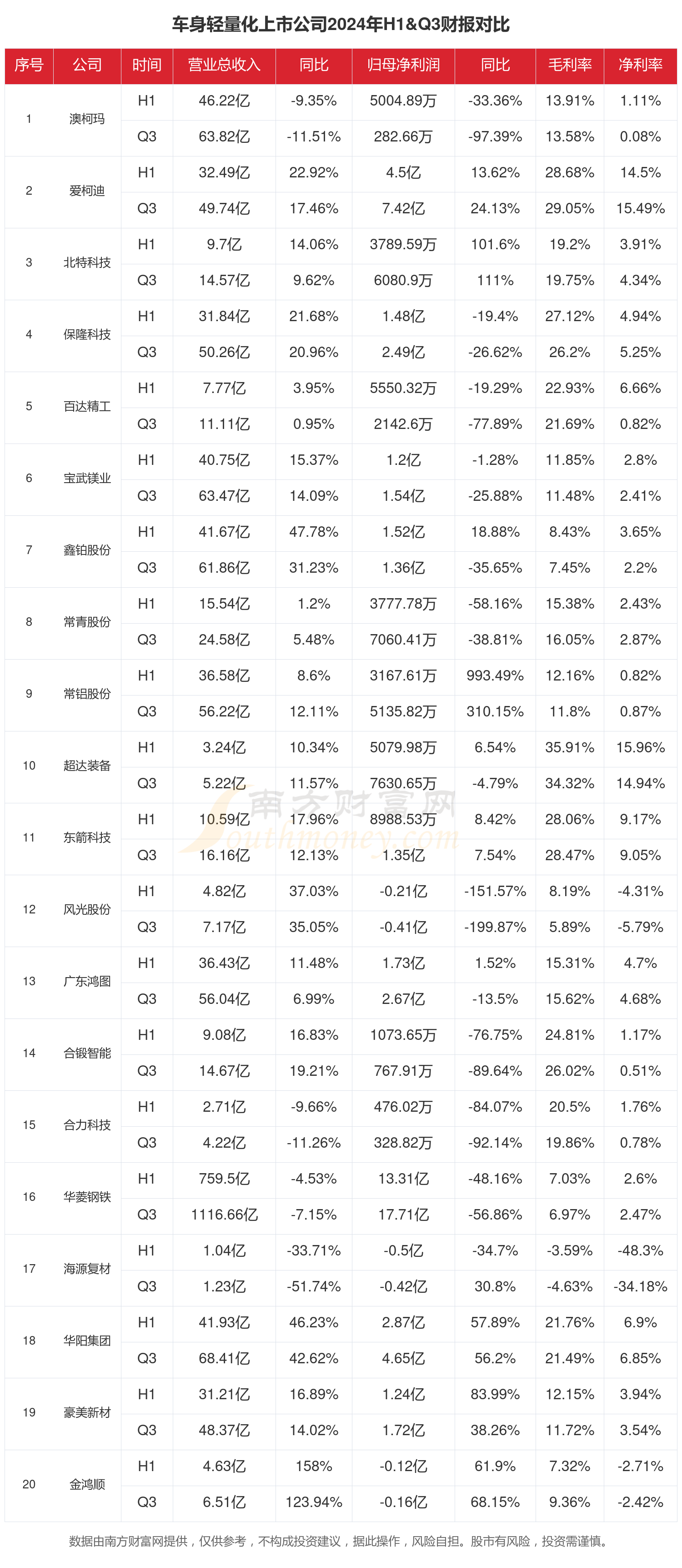 2024年前三季度财报：车身轻量化行业上市公司现状如何？(图1)