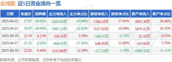 云开（Kaiyun）：金鸿顺（603922）4月22日主力资金净卖出343563万元(图1)