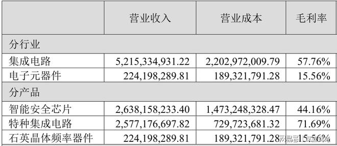 云开（Kaiyun）：国产替代核心力量紫光国微凭什么？(图2)