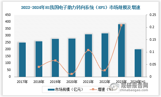 我国电子助力转向系统行业由外资及合资品牌主导产品升级带动市场均价回升(图2)