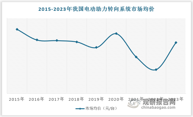 我国电子助力转向系统行业由外资及合资品牌主导产品升级带动市场均价回升(图5)