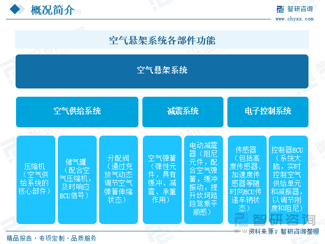 研判2025！中国空气悬架行业产业链图谱、产业现状、竞争格局及未来趋势分析：国内空气悬架发展势头迅猛市场渗透率日益提升[图](图1)
