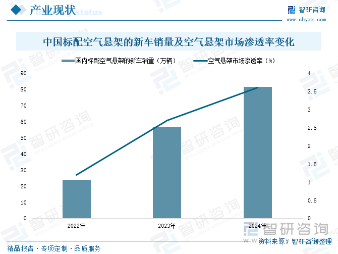 研判2025！中国空气悬架行业产业链图谱、产业现状、竞争格局及未来趋势分析：国内空气悬架发展势头迅猛市场渗透率日益提升[图](图3)