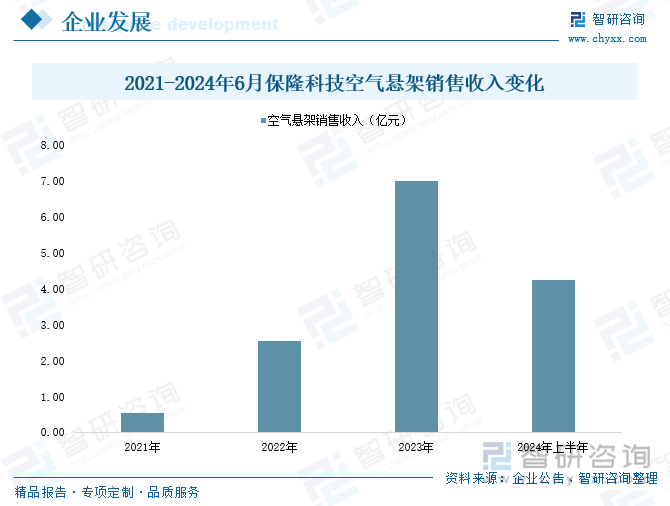 研判2025！中国空气悬架行业产业链图谱、产业现状、竞争格局及未来趋势分析：国内空气悬架发展势头迅猛市场渗透率日益提升[图](图9)