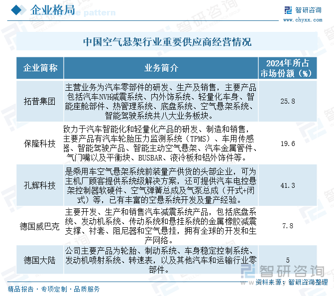 研判2025！中国空气悬架行业产业链图谱、产业现状、竞争格局及未来趋势分析：国内空气悬架发展势头迅猛市场渗透率日益提升[图](图8)