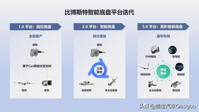 云开（Kaiyun）：智能底盘将迎爆发期比博斯特何以抢占先机？(图4)