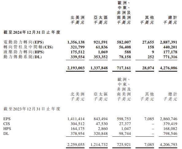 云开：汽车降价潮引发的估值回撤：捡漏智驾产业链龙头耐世特（01316）(图2)