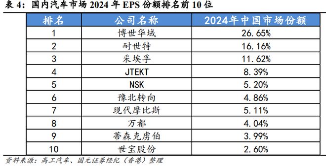 云开：汽车降价潮引发的估值回撤：捡漏智驾产业链龙头耐世特（01316）(图1)