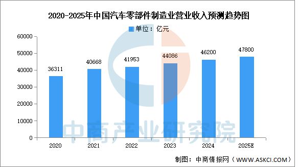 云开：2025年中国汽车零部件行业市场前景预测研究报告(图3)
