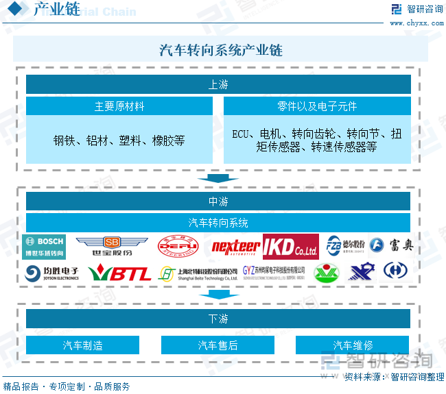 云开（Kaiyun）：2025年中国汽车转向系统行业分类、行业设计要求、发展现状、企业竞争格局及趋势研判：下游需求市场持续发力后轮转向将为发展注入新活力[图](图3)