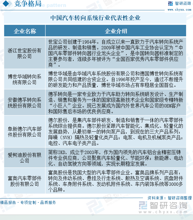 云开（Kaiyun）：2025年中国汽车转向系统行业分类、行业设计要求、发展现状、企业竞争格局及趋势研判：下游需求市场持续发力后轮转向将为发展注入新活力[图](图6)