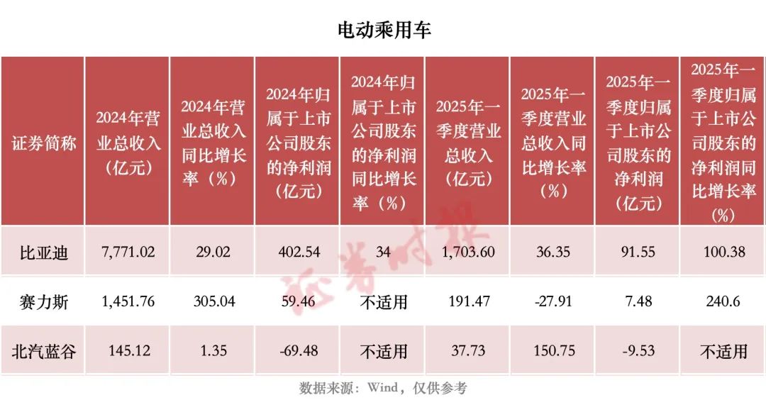 “五一”财报细读｜汽车行业：新能源汽车龙头继续领跑(图2)
