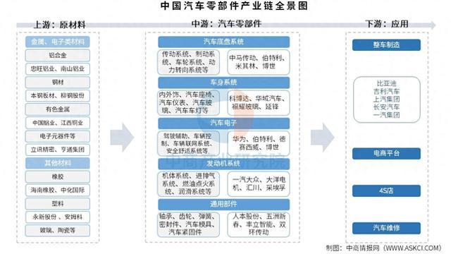 2025年中国汽车零部件产业链图谱及投资布局分析(图1)