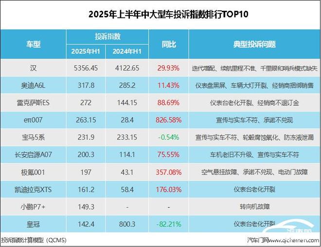 2025年上半年中大型车投诉指数排行：某新势力车型上榜(图1)