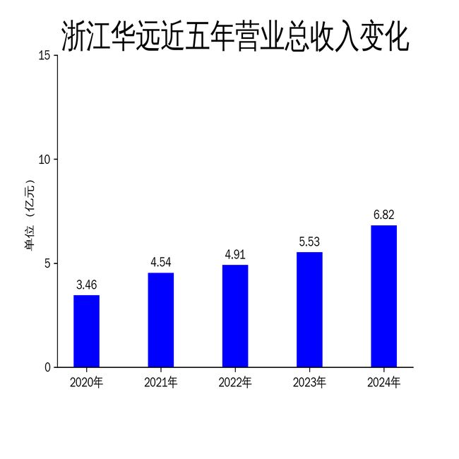 浙江华远2024年财报：营收增长23%净利润逼近11亿但成本压力隐现(图1)