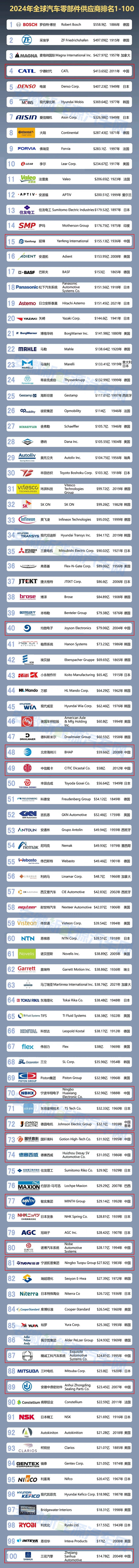 全球汽车零部件供应商百强：中国这15家入榜！(图3)