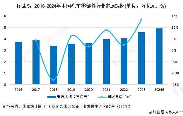 2025年中国汽车零部件行业市场需求分析：中国汽车零部件需求稳步增长【组图】(图5)