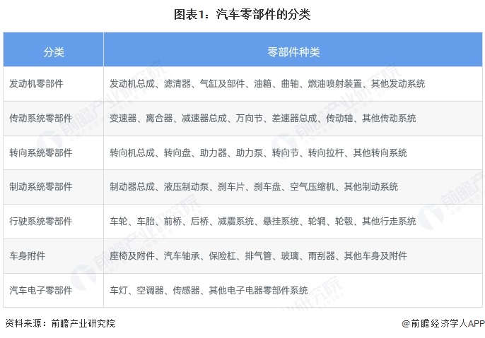 预见2025：《2025年中国汽车零部件行业全景图谱》（附市场现状、竞争格局和发展趋势等）(图1)