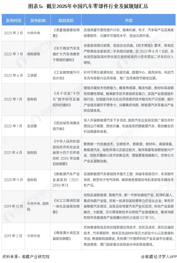预见2025：《2025年中国汽车零部件行业全景图谱》（附市场现状、竞争格局和发展趋势等）(图5)