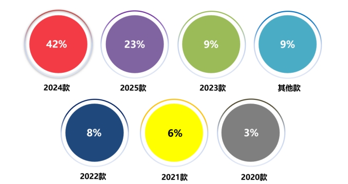 云开（Kaiyun）：2025年上半年国内汽车质量投诉指数分析报告(图12)