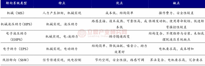 云开（Kaiyun）：汽车转向系统向电动化趋势升级电动助力转向系统（EPS）为当前主流方案(图2)