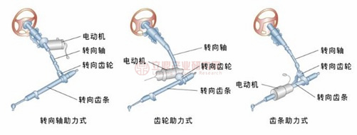 云开（Kaiyun）：汽车转向系统向电动化趋势升级电动助力转向系统（EPS）为当前主流方案(图3)