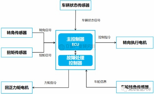 云开（Kaiyun）：汽车转向系统向电动化趋势升级电动助力转向系统（EPS）为当前主流方案(图7)
