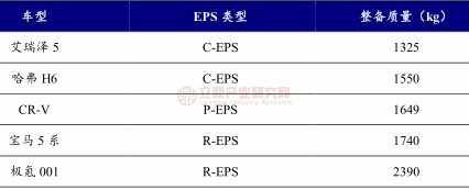 云开（Kaiyun）：汽车转向系统向电动化趋势升级电动助力转向系统（EPS）为当前主流方案(图5)