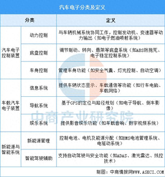 云开：2025年中国汽车电子行业市场前景预测研究报告(图1)